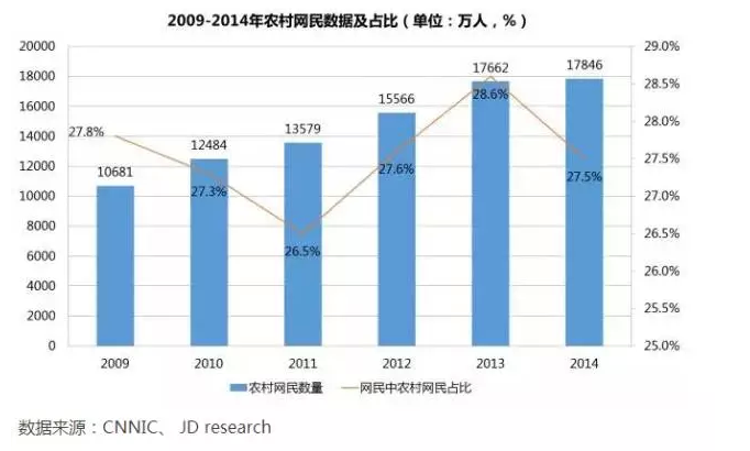 盘点:京东研究院发布2015年农村电商发展状况